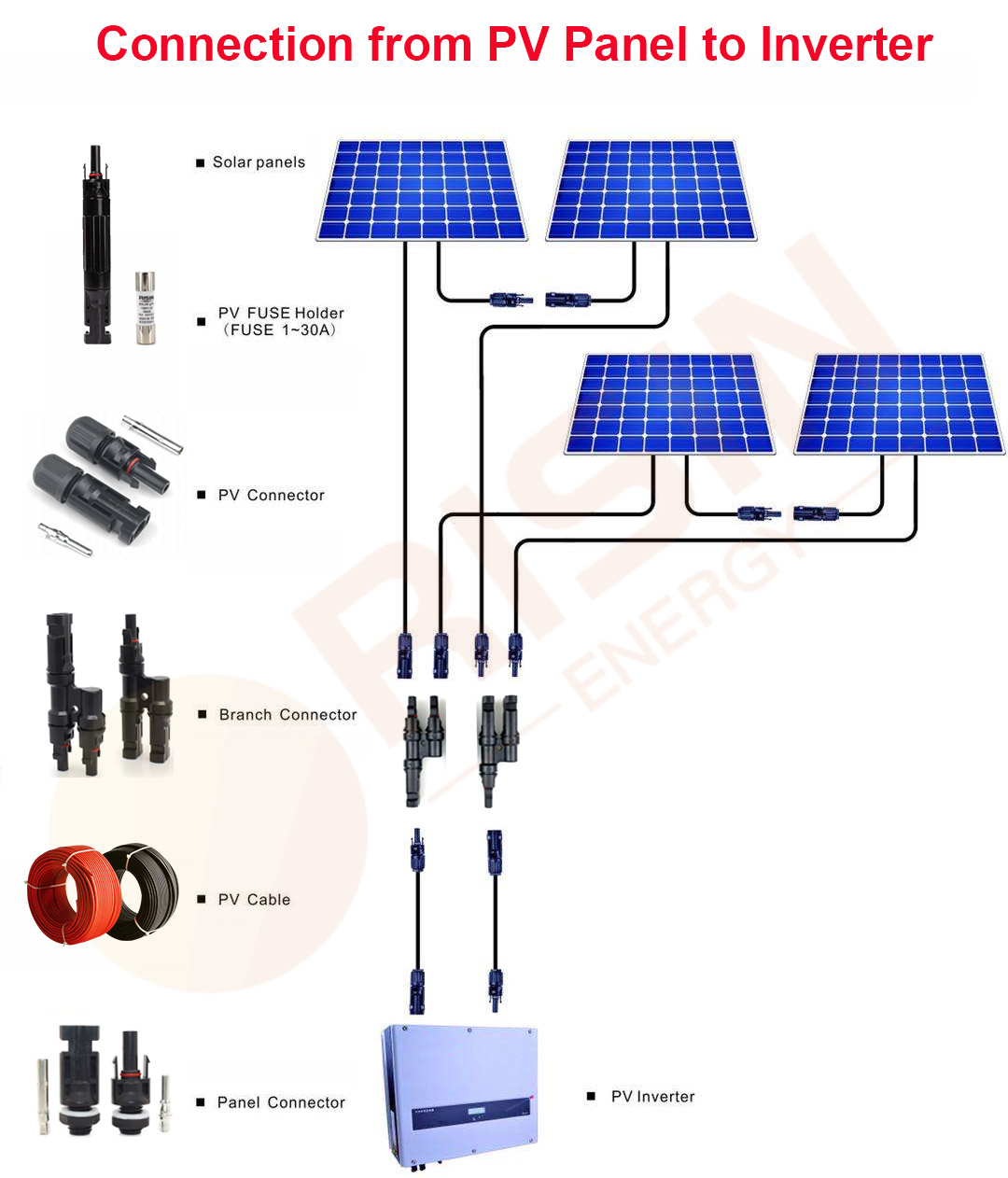 Solar panel i le inverter system